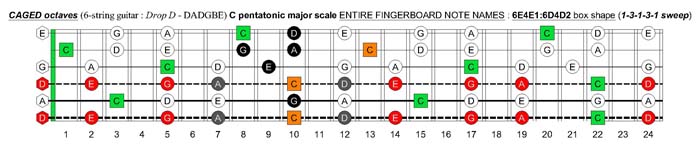 C pentatonic major scale (13131 sweep pattern) - 6E4E1:6D4D2 box shape